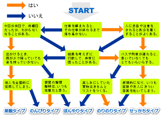 性格タイプ診断フローチャート